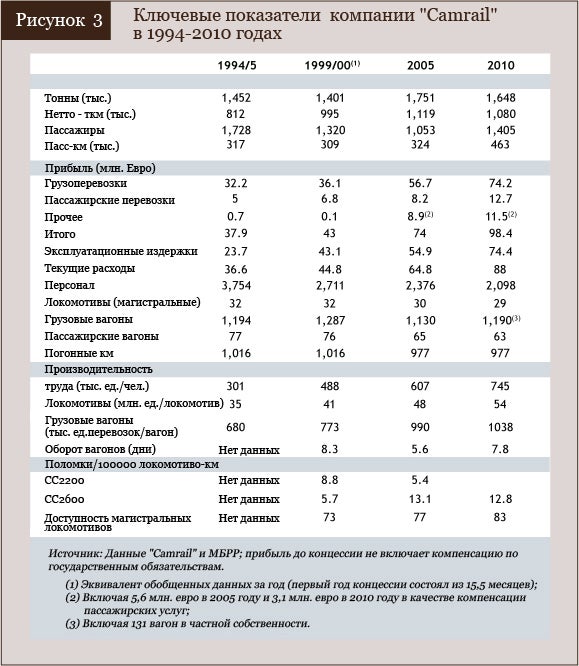 Ключевые показатели компании Camrail в 1994 – 2010 гг.